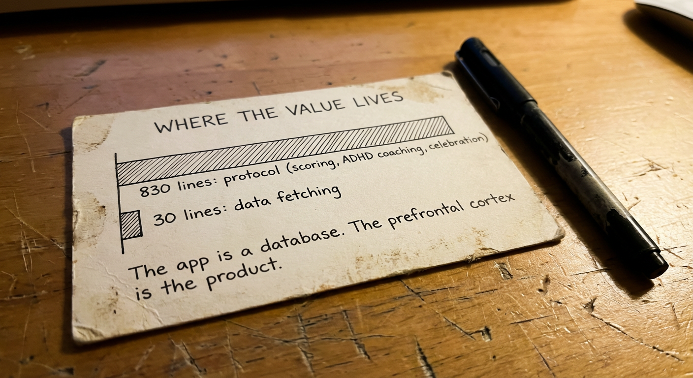 Hand-drawn bar chart showing 830 lines of protocol versus 30 lines of data fetching, titled Where the Value Lives